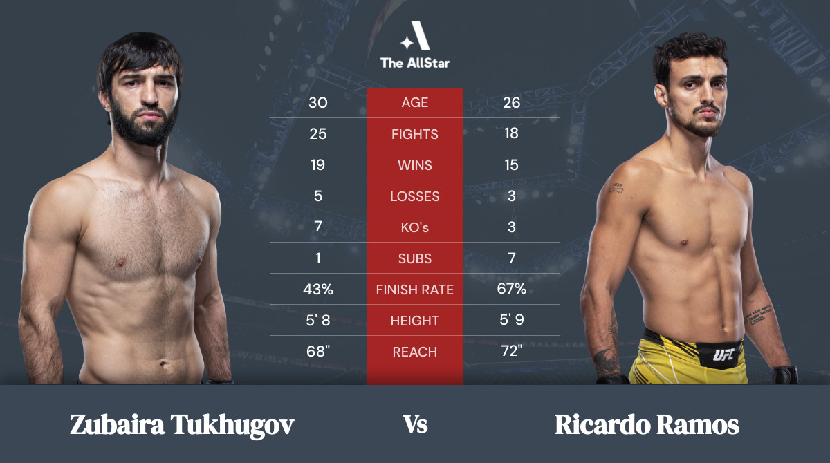 Tale of the tape: Zubaira Tukhugov vs Ricardo Ramos